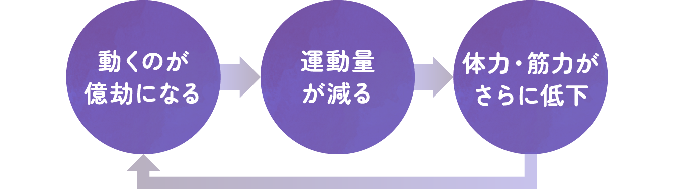 動くのが億劫になる、運動量が減る、体力・筋力がさらに低下