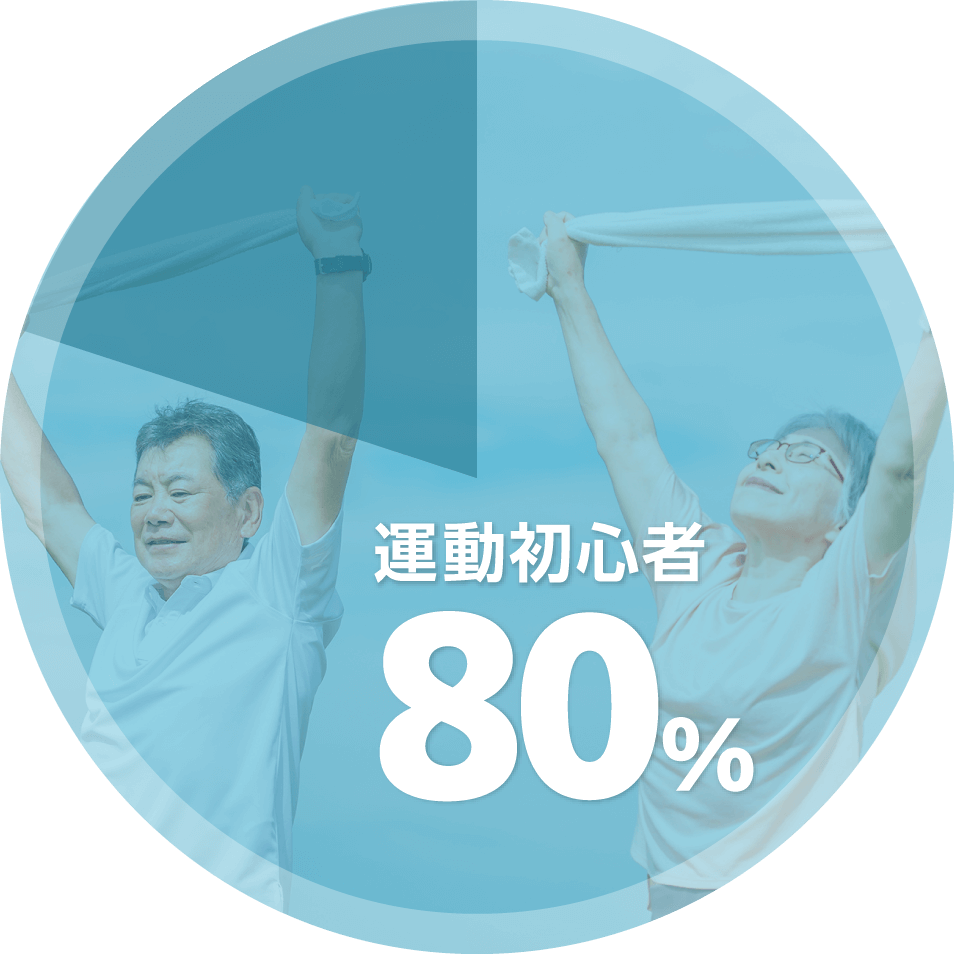 入会者の内、運動初心者の割合