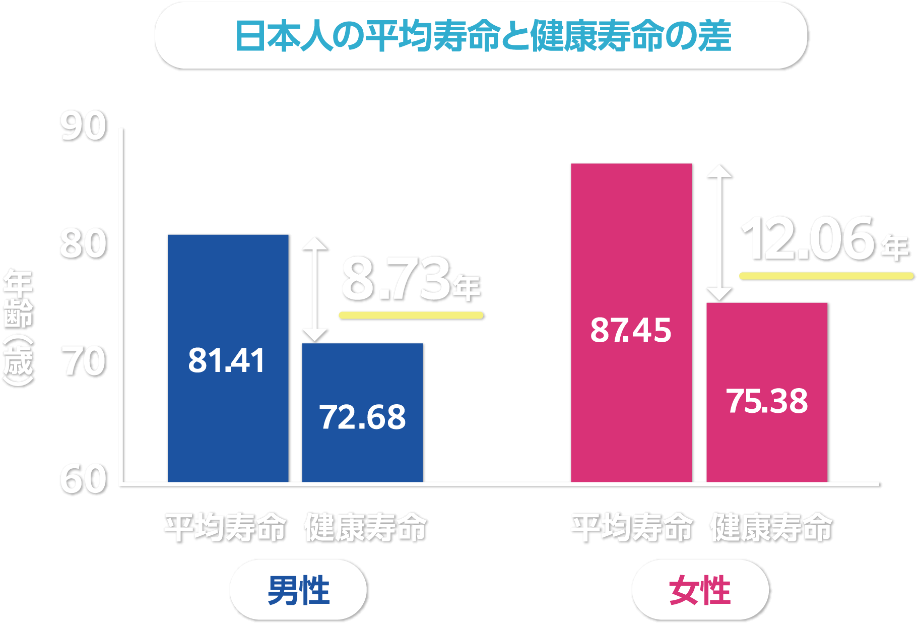 日本人の平均寿命と健康寿命の差